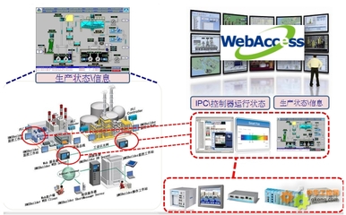 研华科技 打通智慧工厂中自动化与信息化的任督二脉