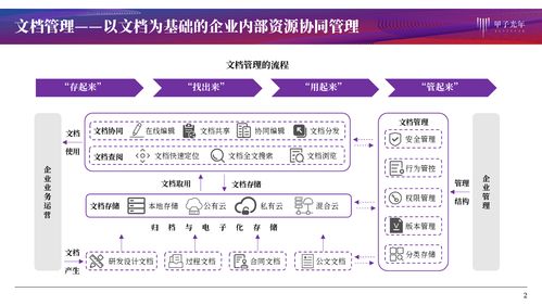 文档管理产品服务 协同作业、知识化赋能与信息系统集成